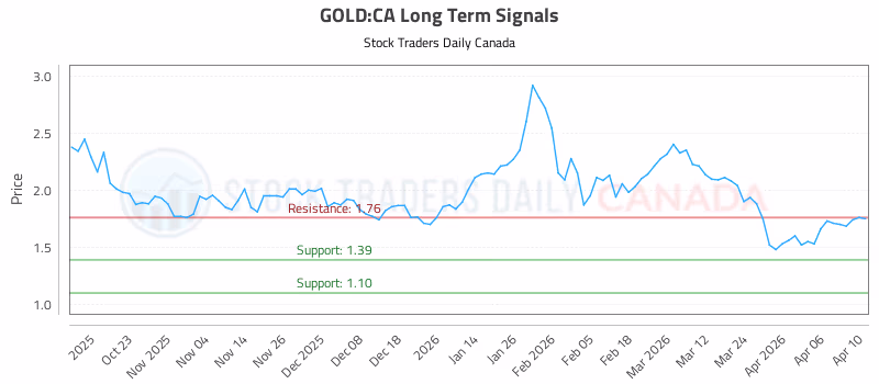 Stock Chart for GOLD:CA