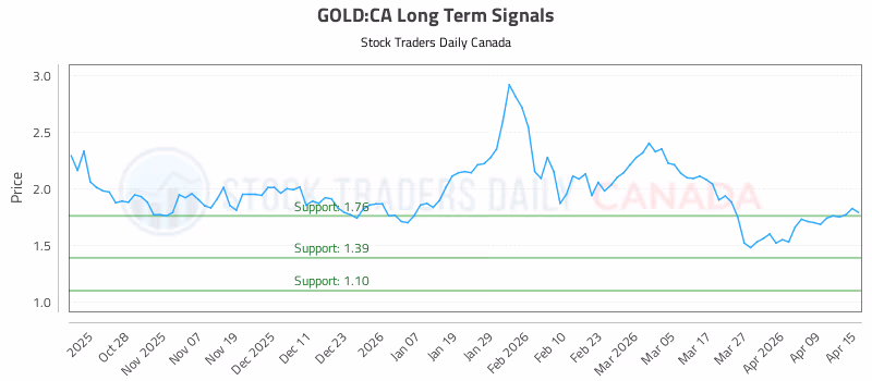 Stock Chart for GOLD:CA
