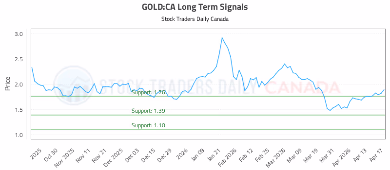 Stock Chart for GOLD:CA