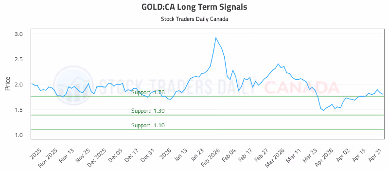 Stock Chart for GOLD:CA