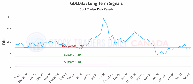 Stock Chart for GOLD:CA