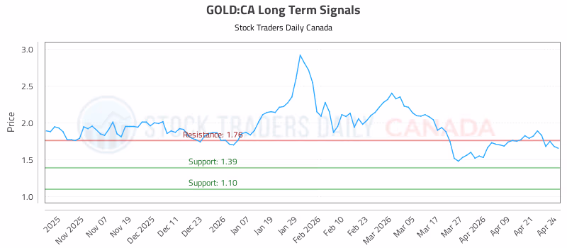 Stock Chart for GOLD:CA