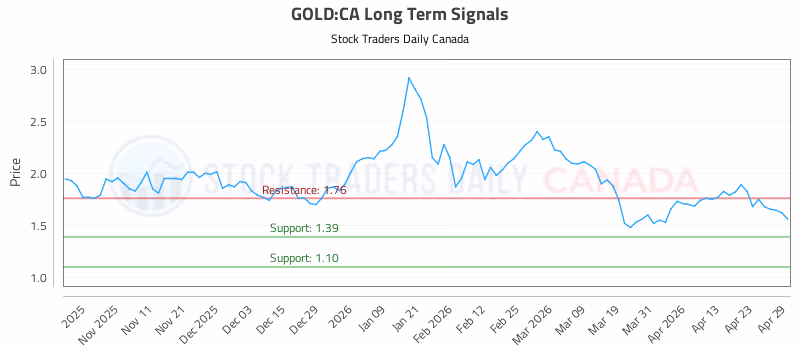 Stock Chart for GOLD:CA