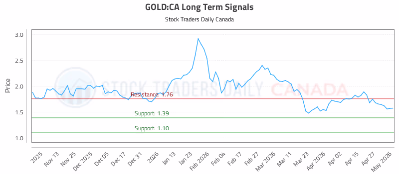 Stock Chart for GOLD:CA