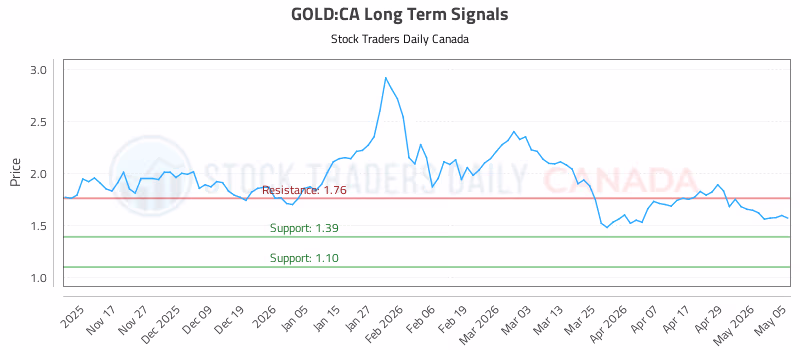 Stock Chart for GOLD:CA