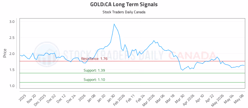 Stock Chart for GOLD:CA