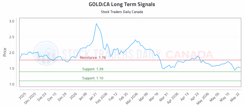 Stock Chart for GOLD:CA
