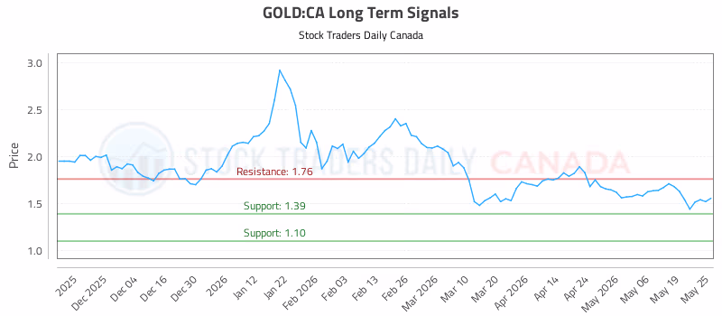 Stock Chart for GOLD:CA