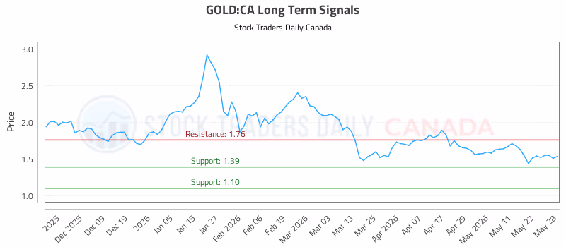 Stock Chart for GOLD:CA