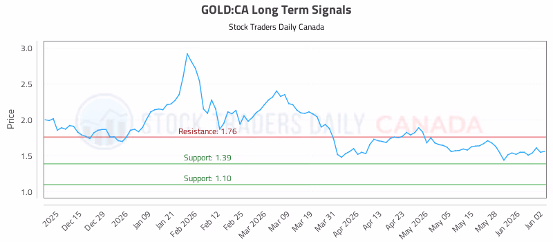 Stock Chart for GOLD:CA