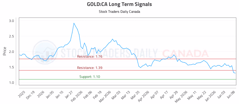 Stock Chart for GOLD:CA