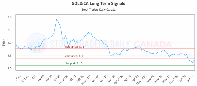 Stock Chart for GOLD:CA