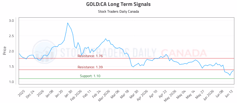 Stock Chart for GOLD:CA
