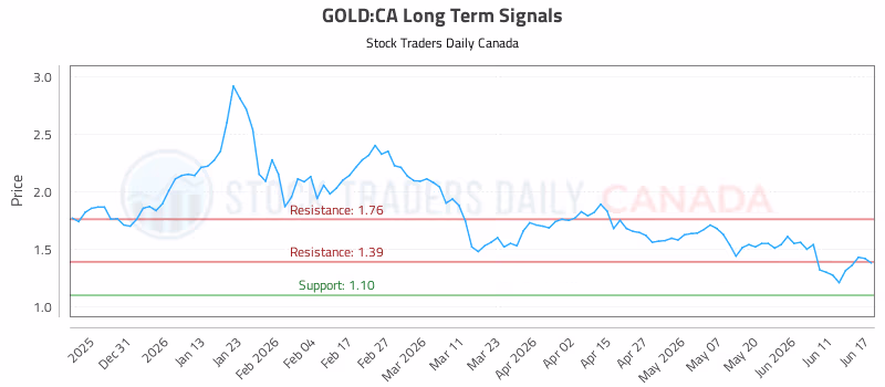Stock Chart for GOLD:CA