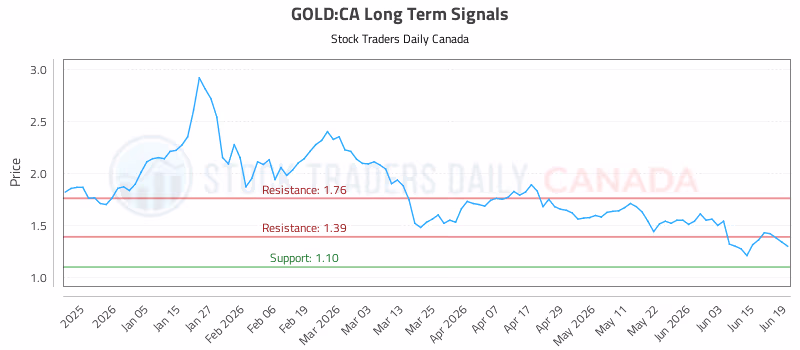 Stock Chart for GOLD:CA