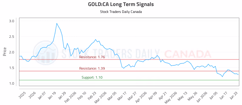 Stock Chart for GOLD:CA