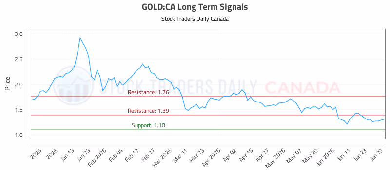 Stock Chart for GOLD:CA