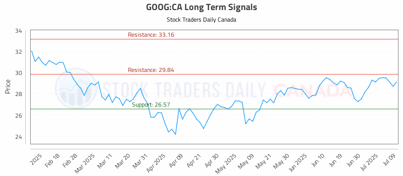 Stock Chart for GOOG:CA