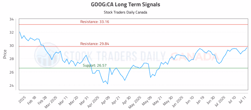 Stock Chart for GOOG:CA