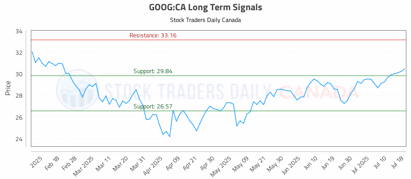 Stock Chart for GOOG:CA