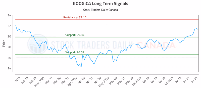 Stock Chart for GOOG:CA