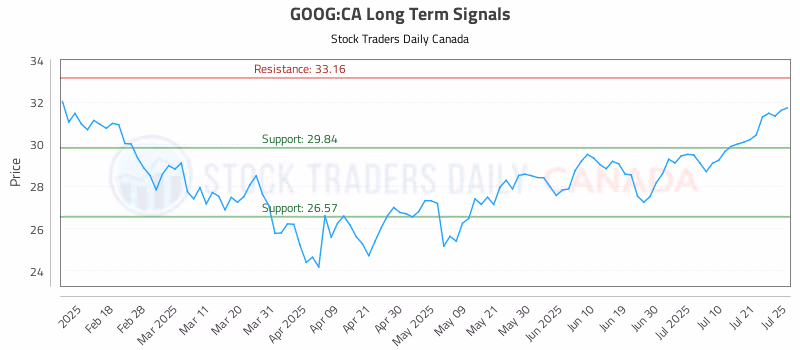 Stock Chart for GOOG:CA