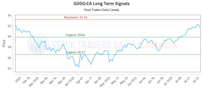 Stock Chart for GOOG:CA