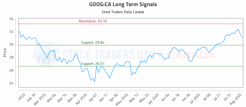 Stock Chart for GOOG:CA