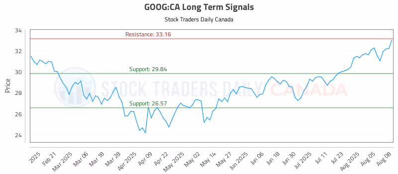 Stock Chart for GOOG:CA