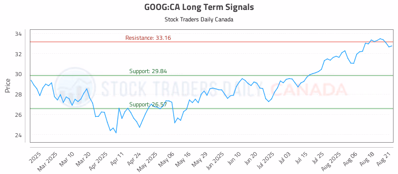 Stock Chart for GOOG:CA