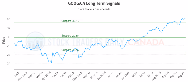 Stock Chart for GOOG:CA