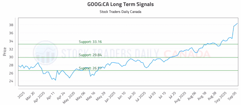 Stock Chart for GOOG:CA