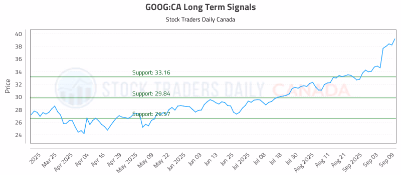 Stock Chart for GOOG:CA