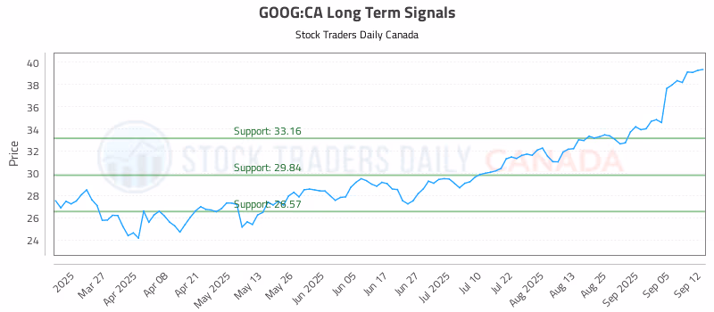 Stock Chart for GOOG:CA