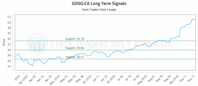 Stock Chart for GOOG:CA