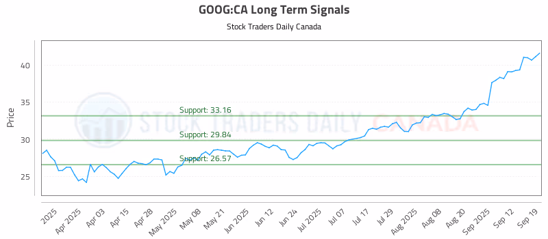 Stock Chart for GOOG:CA