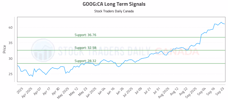 Stock Chart for GOOG:CA