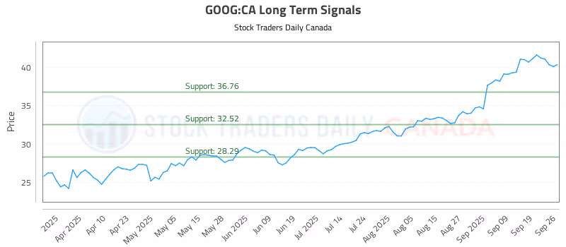 Stock Chart for GOOG:CA