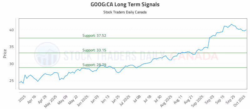 Stock Chart for GOOG:CA