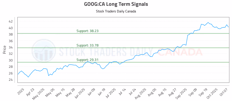 Stock Chart for GOOG:CA