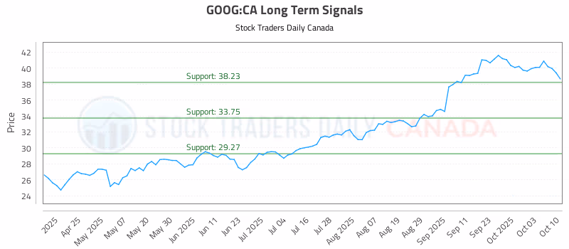 Stock Chart for GOOG:CA