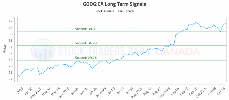 Stock Chart for GOOG:CA