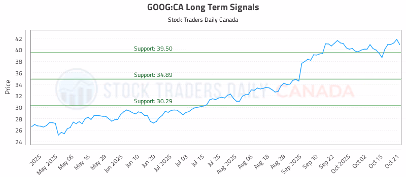 Stock Chart for GOOG:CA