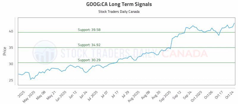Stock Chart for GOOG:CA