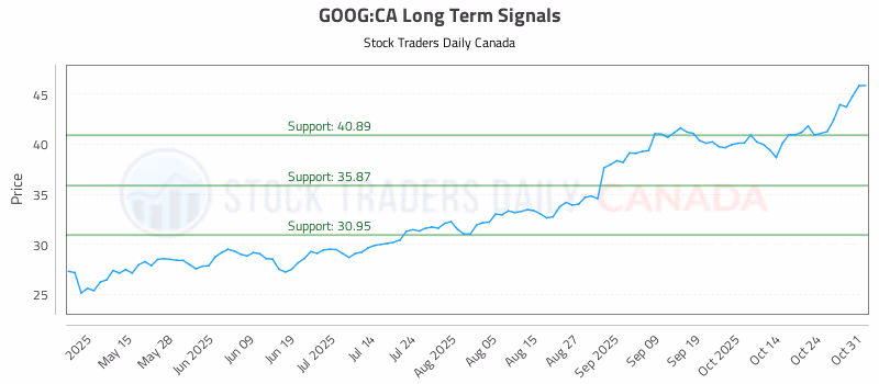 Stock Chart for GOOG:CA