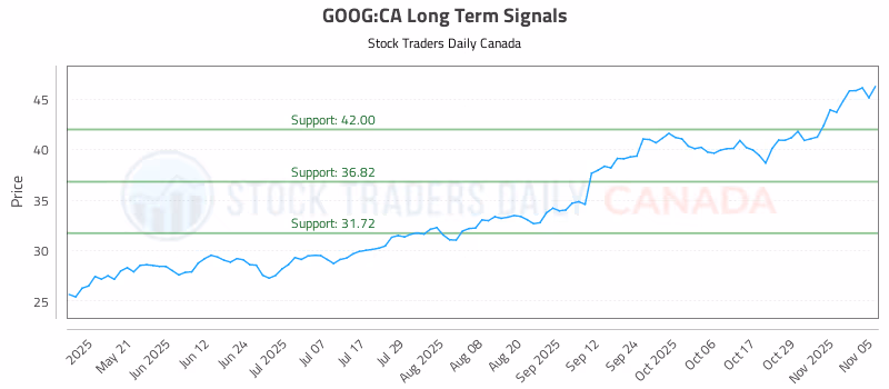 Stock Chart for GOOG:CA