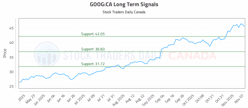 Stock Chart for GOOG:CA