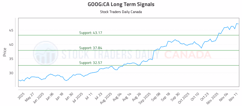 Stock Chart for GOOG:CA