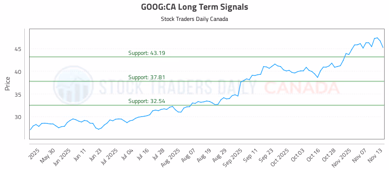Stock Chart for GOOG:CA