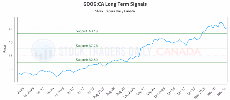 Stock Chart for GOOG:CA